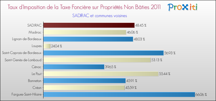 Taux d'imposition de la taxe foncière sur les immeubles et terrains non batis 2011 pour SADIRAC et les communes proches Comparaison des taux d'imposition de la taxe foncière sur les immeubles et terrains non batis 2011 pour SADIRAC et les communes voisines