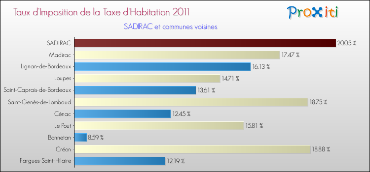 Taux d'imposition de la taxe d'habitation 2011 pour SADIRAC et les communes proches Comparaison des taux d'imposition de la taxe d'habitation 2011 pour SADIRAC et les communes voisines
