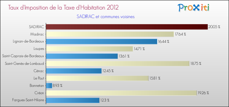 Taux d'imposition de la taxe d'habitation 2012 pour SADIRAC et les communes proches Comparaison des taux d'imposition de la taxe d'habitation 2012 pour SADIRAC et les communes voisines