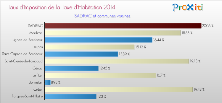 Taux d'imposition de la taxe d'habitation 2014 pour SADIRAC et les communes proches Comparaison des taux d'imposition de la taxe d'habitation 2014 pour SADIRAC et les communes voisines