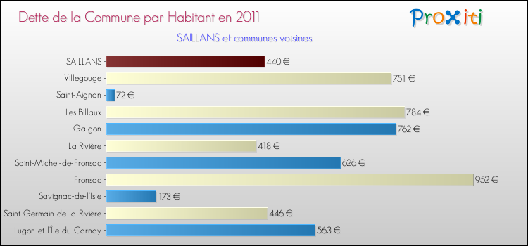 Dette par habitant de la commune en 2011 pour SAILLANS et les communes proches Comparaison de la dette par habitant de la commune en 2011 pour SAILLANS et les communes voisines