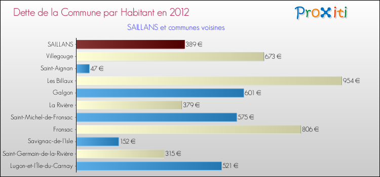 Dette par habitant de la commune en 2012 pour SAILLANS et les communes proches Comparaison de la dette par habitant de la commune en 2012 pour SAILLANS et les communes voisines