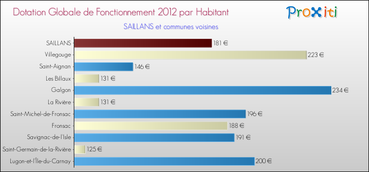 Montant des dotations globales de fonctionnement DGF par Habitant pour SAILLANS et les communes proches Comparaison des des dotations globales de fonctionnement DGF par habitant pour SAILLANS et les communes voisines
