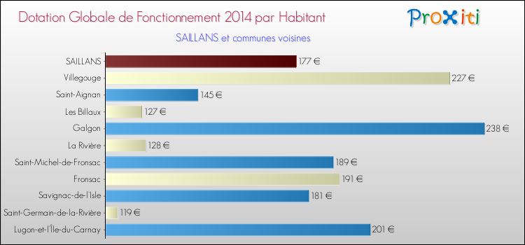 Montant des dotations globales de fonctionnement DGF par Habitant pour SAILLANS et les communes proches en 2014. Comparaison des des dotations globales de fonctionnement DGF par habitant pour SAILLANS et les communes voisines en 2014.