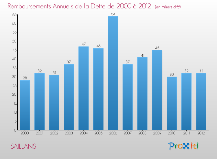 Evolution de l'annuité de la dette pour la commune de SAILLANS de 2000 à 2012 Annuités de la dette pour SAILLANS de 2000 à 2012