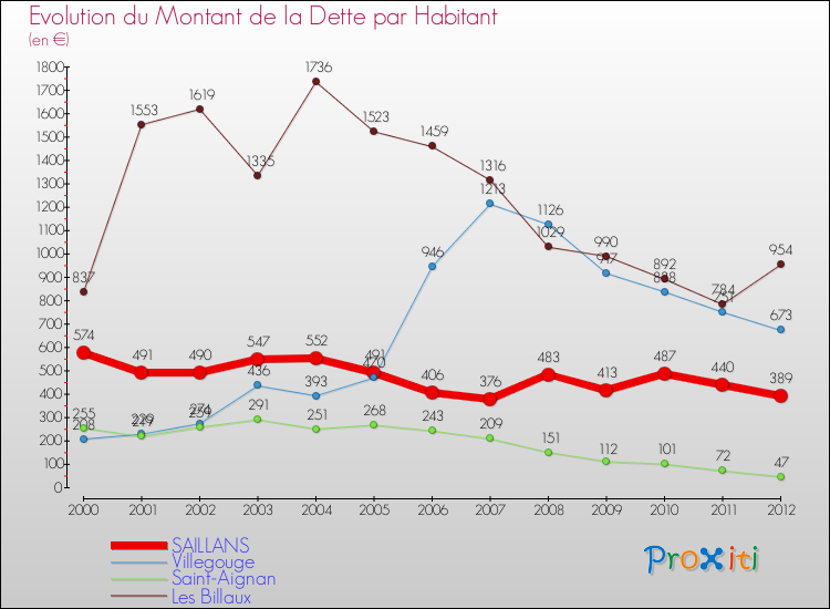 Evolution de la dette par habitant pour la commune de SAILLANS et les communes proches de 2000 à 2012 Comparaison de la dette par habitant pour SAILLANS et les communes voisines de 2000 à 2012