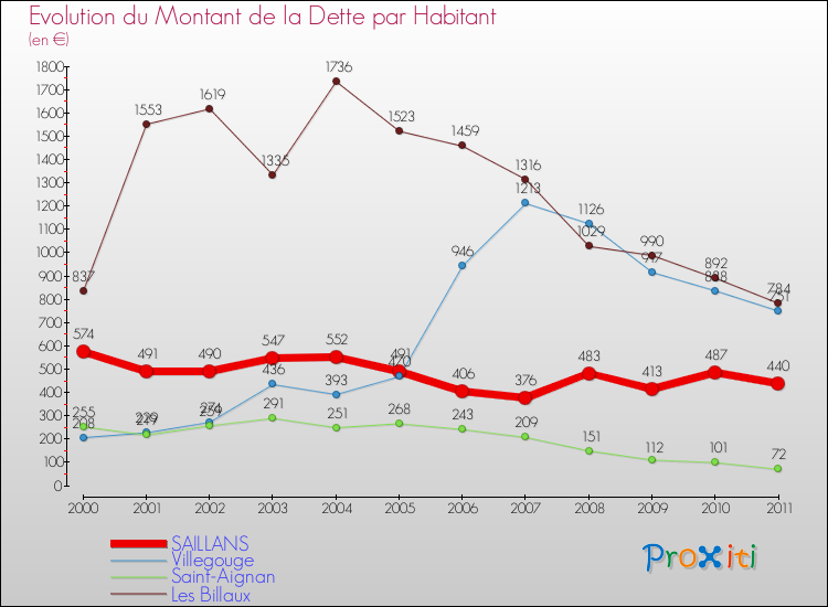 Evolution de la dette par habitant pour la commune de SAILLANS et les communes proches Comparaison de la dette par habitant pour SAILLANS et les communes voisines