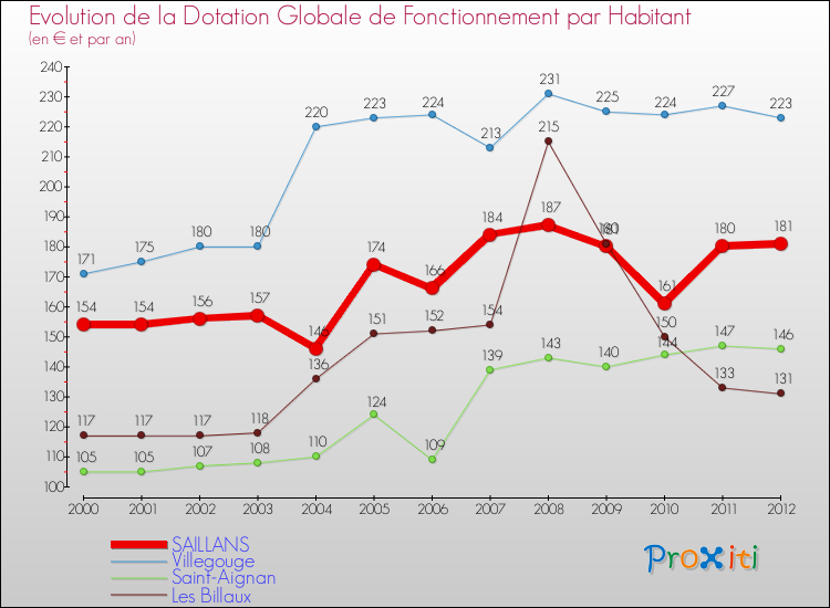 Evolution et montant de la dotation globale de fonctionnement par Habitant pour SAILLANS et les communes proches Comparaison des dotations globales de fonctionnement par habitant pour SAILLANS et les communes voisines
