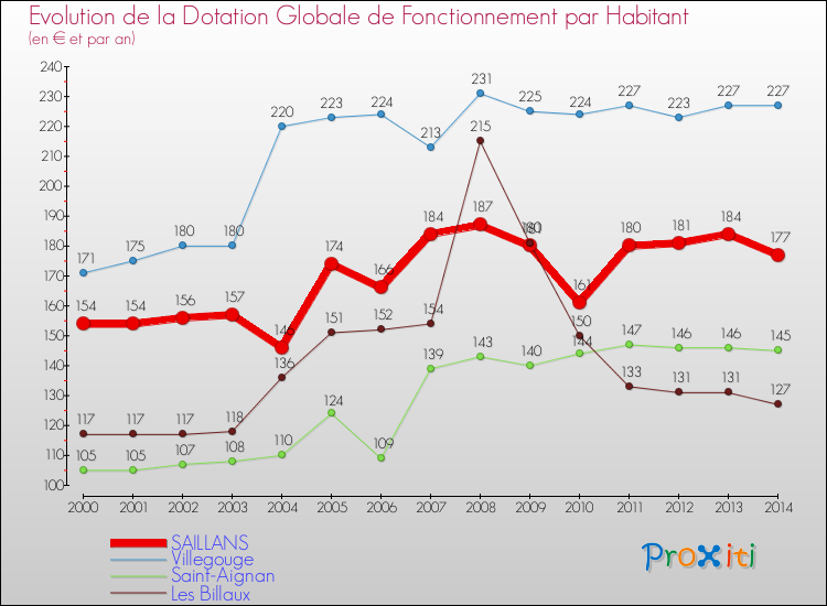 Evolution et montant de la dotation globale de fonctionnement par Habitant pour SAILLANS et les communes proches de 2000 à 2014. Comparaison des dotations globales de fonctionnement par habitant pour SAILLANS et les communes voisines de 2000 à 2014.