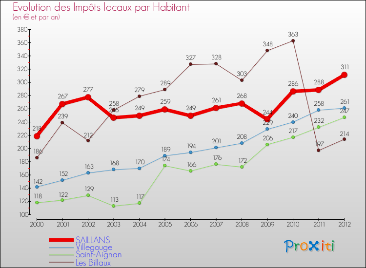 Evolution et montant des impôts locaux par Habitant pour SAILLANS et les communes proches Comparaison des impôts locaux par habitant pour SAILLANS et les communes voisines