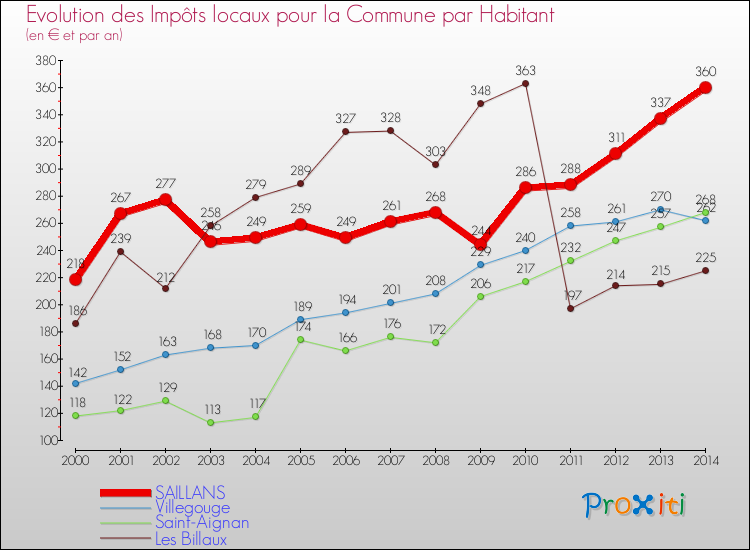Evolution et montant des impôts locaux par Habitant pour SAILLANS et les communes proches de 2000 à 2014 Comparaison des impôts locaux par habitant pour SAILLANS et les communes voisines de 2000 à 2014