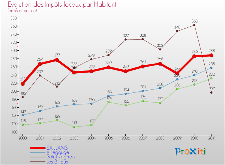 Evolution et montant des impôts locaux par Habitant pour SAILLANS et les communes proches Comparaison des impôts locaux par habitant pour SAILLANS et les communes voisines