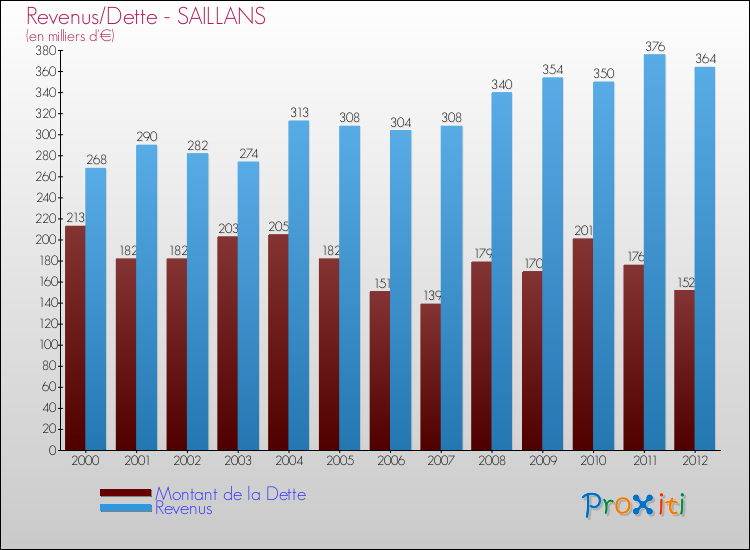Evolution comparée de la dette et des revenus pour la commune de SAILLANS de 2000 à 2012 Comparaison de la dette et des revenus pour SAILLANS de 2000 à 2012