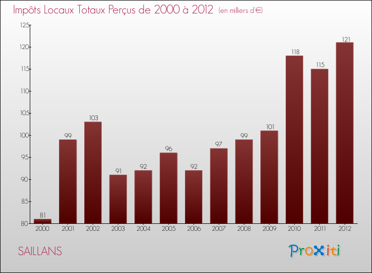 Evolution des Impôts Locaux pour la commune de SAILLANS de 2000 à 2012 Evolution des Impôts Locaux pour SAILLANS de 2000 à 2012