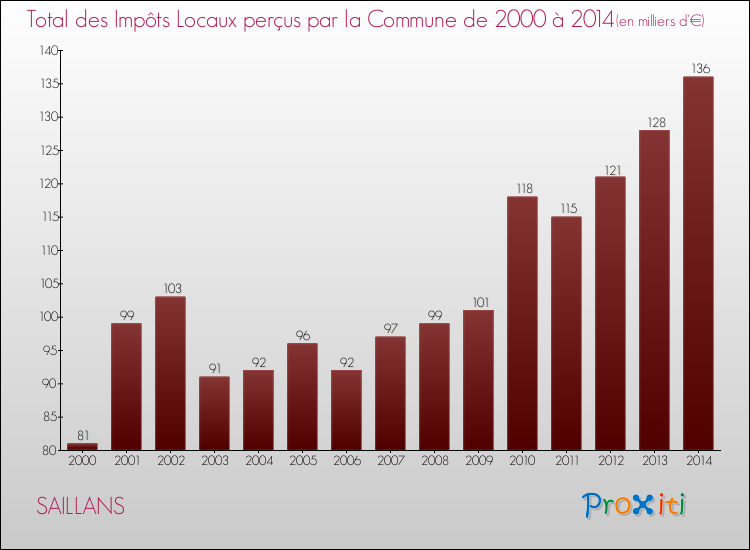 Evolution des Impôts Locaux pour la commune de SAILLANS de 2000 à 2014 Evolution des Impôts Locaux pour SAILLANS de 2000 à 2014