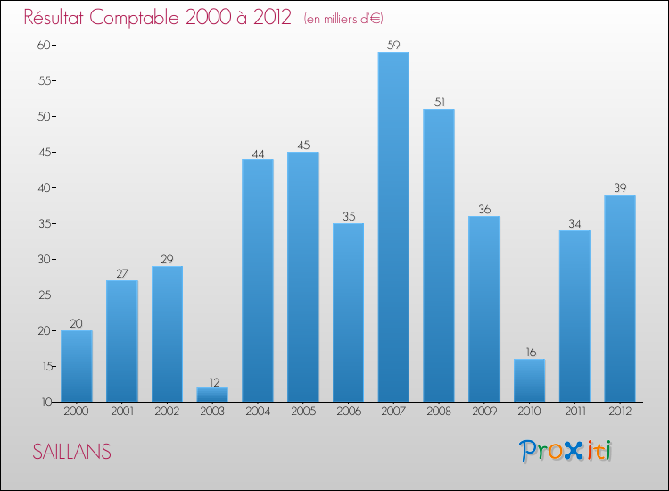 Evolution du résultat comptable pour la commune de SAILLANS de 2000 à 2012 Evolution du résultat comptable pour SAILLANS de 2000 à 2012