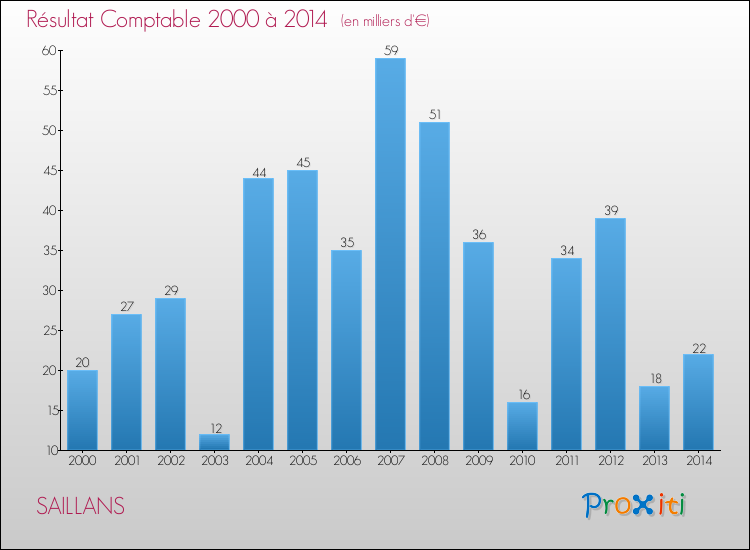 Evolution du résultat comptable pour la commune de SAILLANS de 2000 à 2014 Evolution du résultat comptable pour SAILLANS de 2000 à 2014