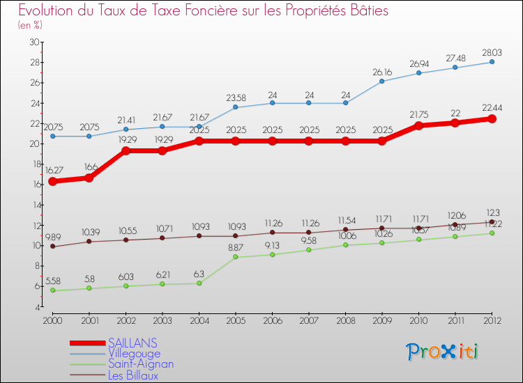 Evolution du taux de la taxe foncière sur le bati pour SAILLANS et les communes proches de 2000 à 2012 Comparaison des taux de taxe foncière sur le bati pour SAILLANS et les communes voisines de 2000 à 2012