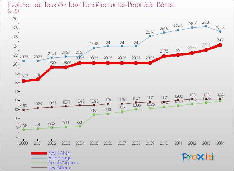 Evolution du taux de la taxe foncière sur le bati pour SAILLANS et les communes proches de 2000 à 2014 Comparaison des taux de taxe foncière sur le bati pour SAILLANS et les communes voisines de 2000 à 2014