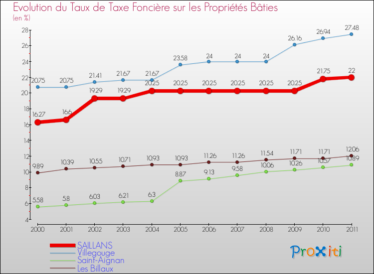 Evolution du taux de la taxe foncière sur le bati pour SAILLANS et les communes proches Comparaison des taux de taxe foncière sur le bati pour SAILLANS et les communes voisines