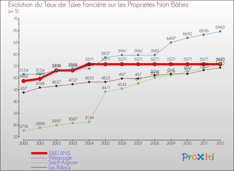 Evolution du taux de la taxe foncière sur les immeubles et terrains non batis pour SAILLANS et les communes proches de 2000 à 2012 Comparaison des taux de la taxe foncière sur les immeubles et terrains non batis pour SAILLANS et les communes voisines de 2000 à 2012