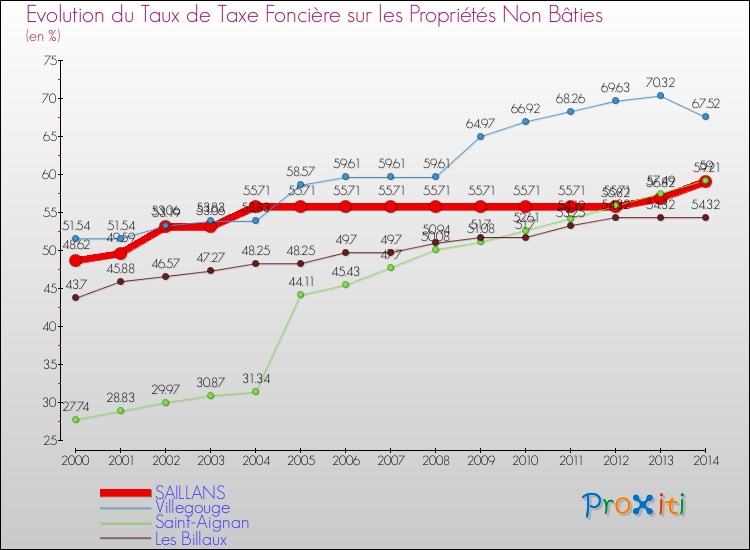 Evolution du taux de la taxe foncière sur les immeubles et terrains non batis pour SAILLANS et les communes proches de 2000 à 2014 Comparaison des taux de la taxe foncière sur les immeubles et terrains non batis pour SAILLANS et les communes voisines de 2000 à 2014