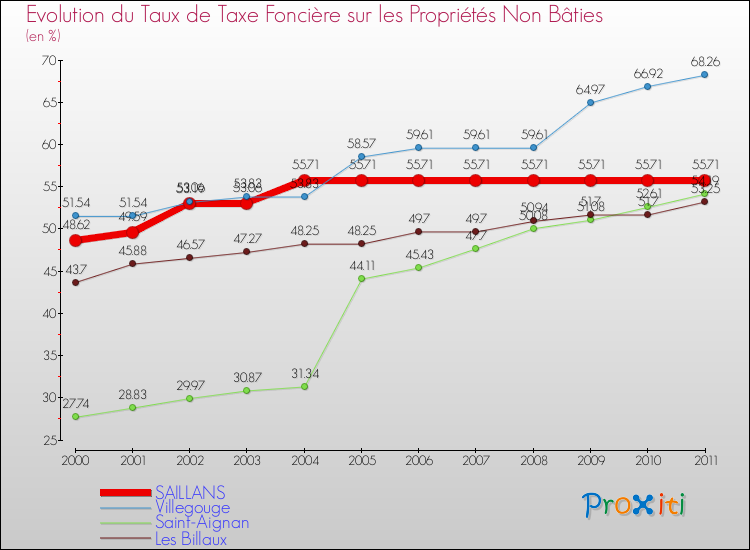 Evolution du taux de la taxe foncière sur les immeubles et terrains non batis pour SAILLANS et les communes proches Comparaison des taux de la taxe foncière sur les immeubles et terrains non batis pour SAILLANS et les communes voisines