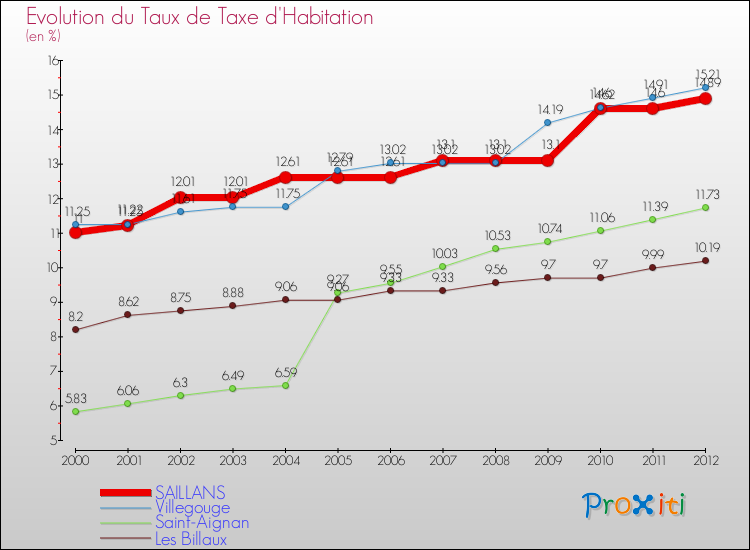 Evolution du taux de la taxe d'habitation pour SAILLANS et les communes proches Comparaison des taux de la taxe d'habitation pour SAILLANS et les communes voisines