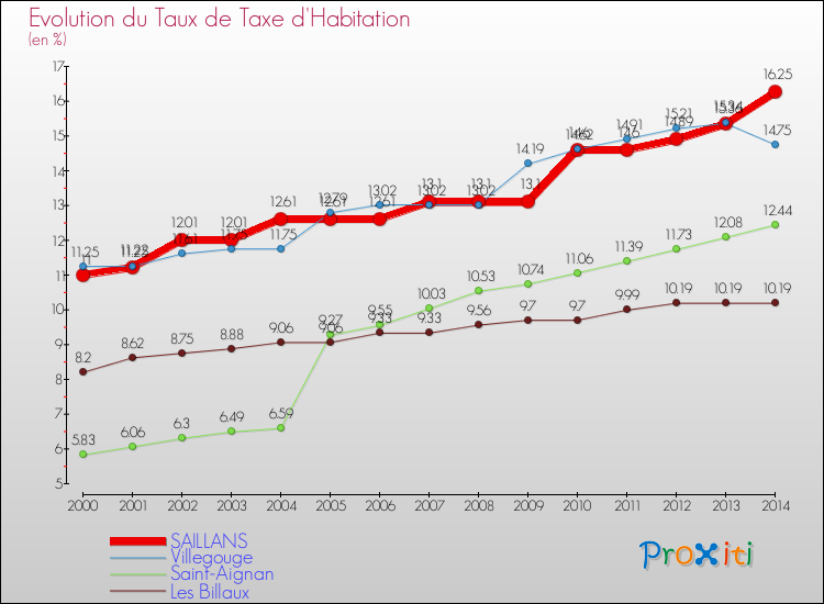Evolution du taux de la taxe d'habitation pour SAILLANS et les communes proches de 2000 à 2014 Comparaison des taux de la taxe d'habitation pour SAILLANS et les communes voisines de 2000 à 2014