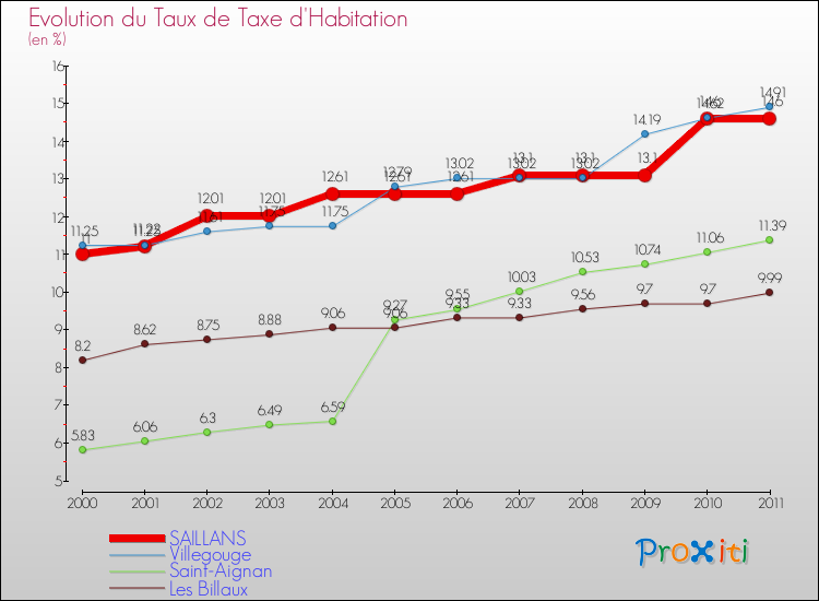 Evolution du taux de la taxe d'habitation pour SAILLANS et les communes proches Comparaison des taux de la taxe d'habitation pour SAILLANS et les communes voisines
