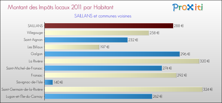Montant des impôts locaux par Habitant pour SAILLANS et les communes proches Comparaison des impôts locaux par habitant pour SAILLANS et les communes voisines