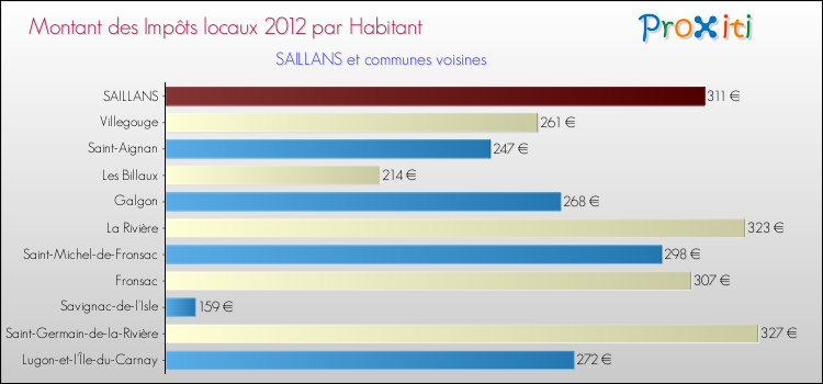 Montant des impôts locaux par Habitant pour SAILLANS et les communes proches Comparaison des impôts locaux par habitant pour SAILLANS et les communes voisines