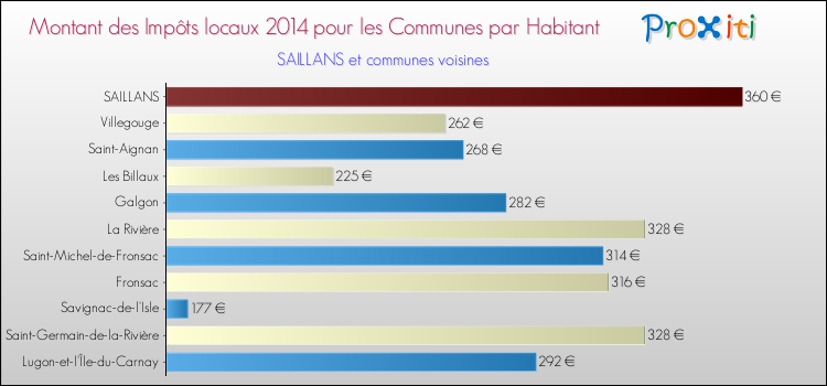 Montant des impôts locaux par Habitant pour SAILLANS et les communes proches en 2014 Comparaison des impôts locaux par habitant pour SAILLANS et les communes voisines en 2014