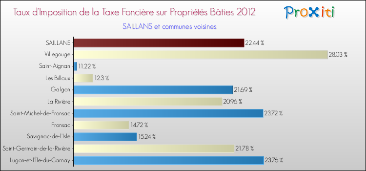 Taux d'imposition de la taxe foncière sur le bati 2012 pour SAILLANS et les communes proches Comparaison des taux d'imposition de la taxe foncière sur le bati 2012 pour SAILLANS et les communes voisines