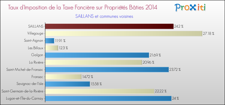 Taux d'imposition de la taxe foncière sur le bati 2014 pour SAILLANS et les communes proches Comparaison des taux d'imposition de la taxe foncière sur le bati 2014 pour SAILLANS et les communes voisines