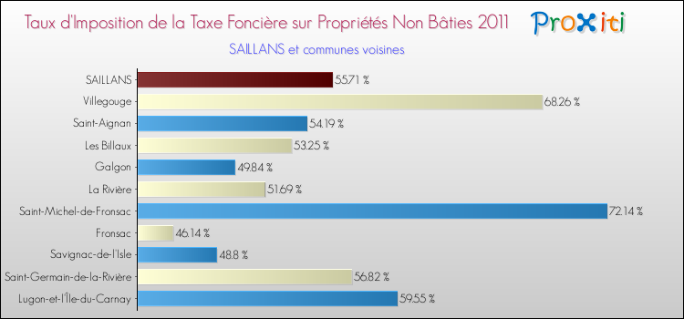 Taux d'imposition de la taxe foncière sur les immeubles et terrains non batis 2011 pour SAILLANS et les communes proches Comparaison des taux d'imposition de la taxe foncière sur les immeubles et terrains non batis 2011 pour SAILLANS et les communes voisines