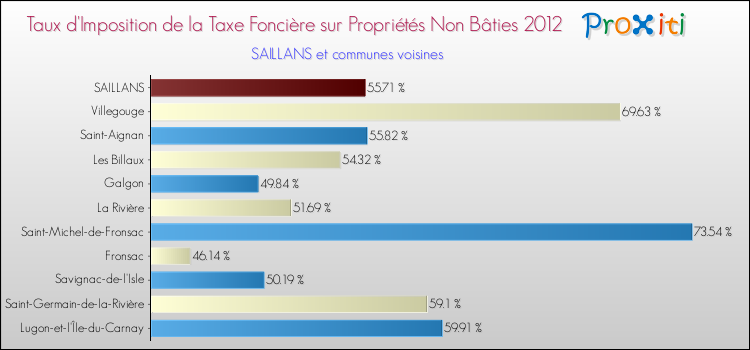 Taux d'imposition de la taxe foncière sur les immeubles et terrains non batis 2012 pour SAILLANS et les communes proches Comparaison des taux d'imposition de la taxe foncière sur les immeubles et terrains non batis 2012 pour SAILLANS et les communes voisines