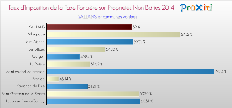 Taux d'imposition de la taxe foncière sur les immeubles et terrains non batis 2014 pour SAILLANS et les communes proches Comparaison des taux d'imposition de la taxe foncière sur les immeubles et terrains non batis 2014 pour SAILLANS et les communes voisines