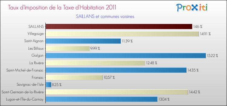 Taux d'imposition de la taxe d'habitation 2011 pour SAILLANS et les communes proches Comparaison des taux d'imposition de la taxe d'habitation 2011 pour SAILLANS et les communes voisines