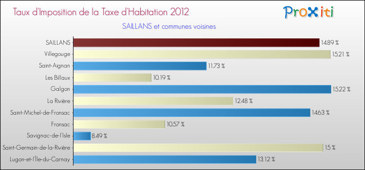 Taux d'imposition de la taxe d'habitation 2012 pour SAILLANS et les communes proches Comparaison des taux d'imposition de la taxe d'habitation 2012 pour SAILLANS et les communes voisines