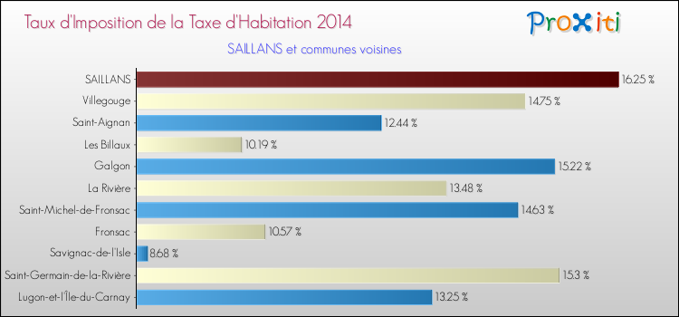 Taux d'imposition de la taxe d'habitation 2014 pour SAILLANS et les communes proches Comparaison des taux d'imposition de la taxe d'habitation 2014 pour SAILLANS et les communes voisines