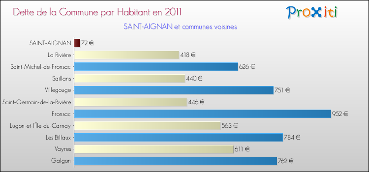 Dette par habitant de la commune en 2011 pour SAINT-AIGNAN et les communes proches Comparaison de la dette par habitant de la commune en 2011 pour SAINT-AIGNAN et les communes voisines
