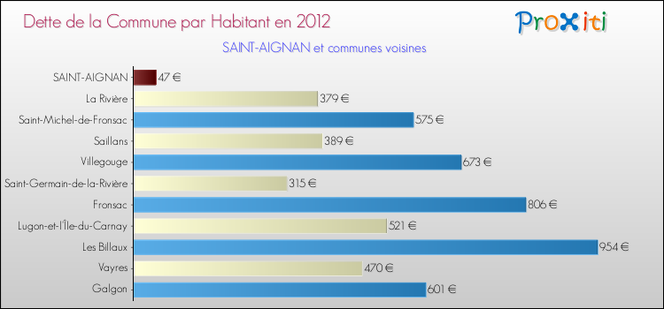 Dette par habitant de la commune en 2012 pour SAINT-AIGNAN et les communes proches Comparaison de la dette par habitant de la commune en 2012 pour SAINT-AIGNAN et les communes voisines