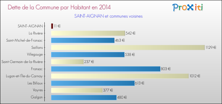 Comparaison de la dette par habitant de la commune en 2014 pour SAINT-AIGNAN et les communes voisines