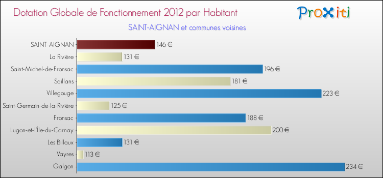Montant des dotations globales de fonctionnement DGF par Habitant pour SAINT-AIGNAN et les communes proches Comparaison des des dotations globales de fonctionnement DGF par habitant pour SAINT-AIGNAN et les communes voisines