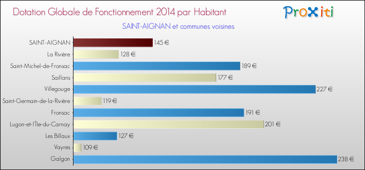 Montant des dotations globales de fonctionnement DGF par Habitant pour SAINT-AIGNAN et les communes proches en 2014. Comparaison des des dotations globales de fonctionnement DGF par habitant pour SAINT-AIGNAN et les communes voisines en 2014.