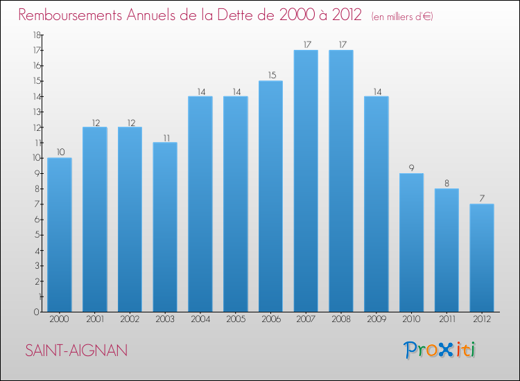 Evolution de l'annuité de la dette pour la commune de SAINT-AIGNAN de 2000 à 2012 Annuités de la dette pour SAINT-AIGNAN de 2000 à 2012