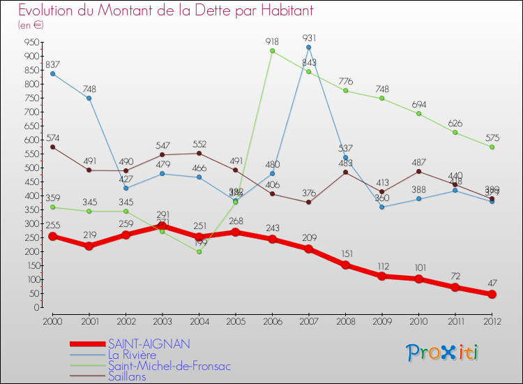 Evolution de la dette par habitant pour la commune de SAINT-AIGNAN et les communes proches de 2000 à 2012 Comparaison de la dette par habitant pour SAINT-AIGNAN et les communes voisines de 2000 à 2012