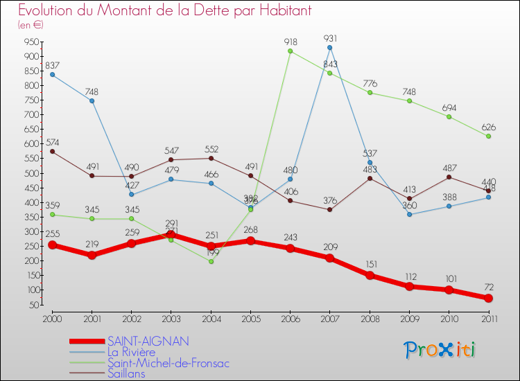 Evolution de la dette par habitant pour la commune de SAINT-AIGNAN et les communes proches Comparaison de la dette par habitant pour SAINT-AIGNAN et les communes voisines