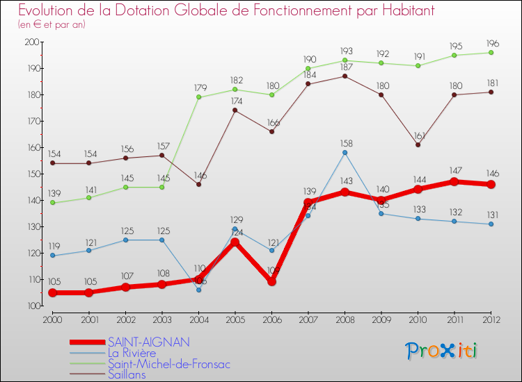 Evolution et montant de la dotation globale de fonctionnement par Habitant pour SAINT-AIGNAN et les communes proches Comparaison des dotations globales de fonctionnement par habitant pour SAINT-AIGNAN et les communes voisines